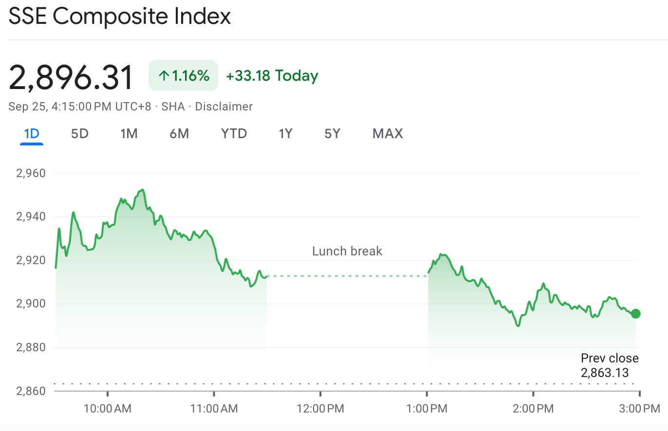 Stocks mixed as markets take a breather after China’s economic stimulus announcement